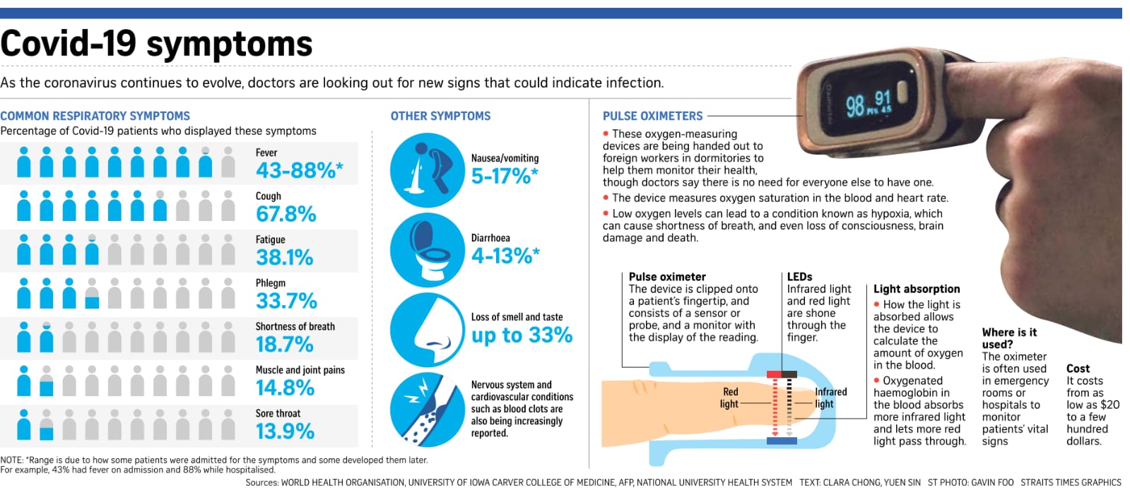 COVID-19 Symptoms - Published in Straits Times