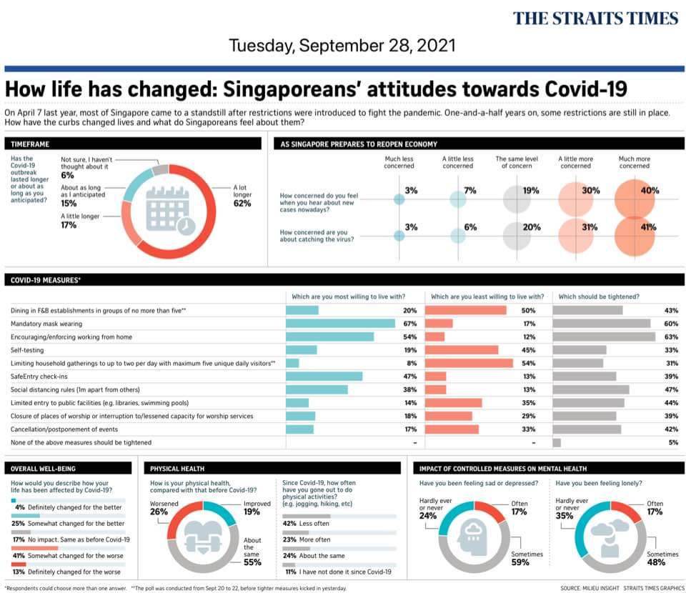 How life has changed: Singaporeans' attitudes towards Covid-19 - Published in The Straits Times September 28, 2021