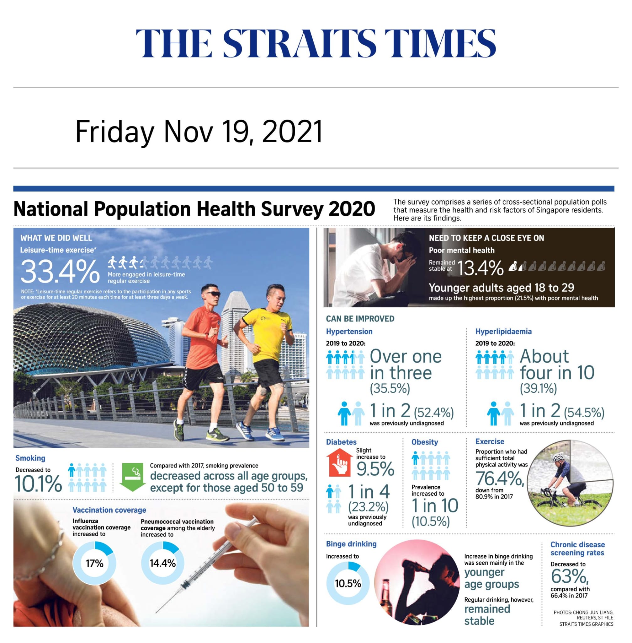 National Population Health Survey 2020 - Published in The Straits Times Nov 19, 2021